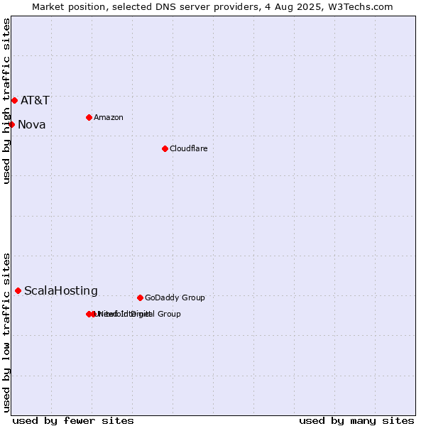 Market position of ScalaHosting vs. AT&T vs. Nova