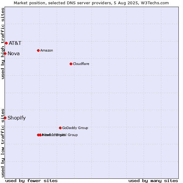 Market position of AT&T vs. Shopify vs. Nova