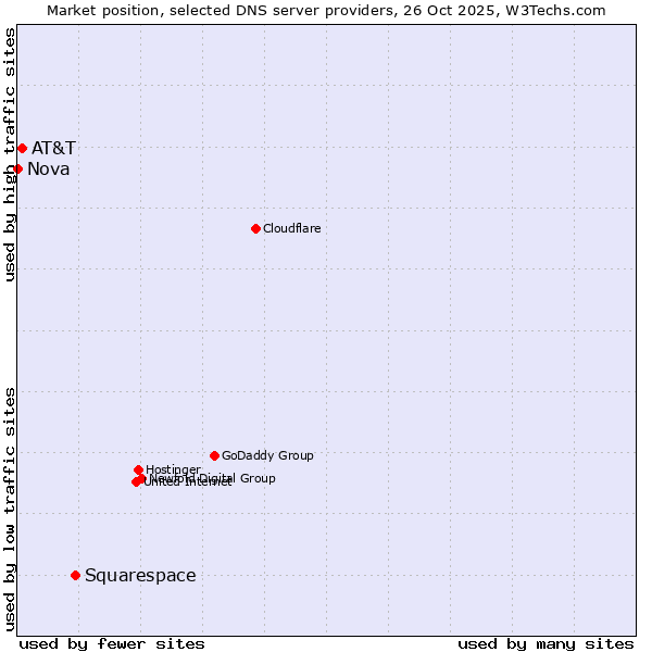Market position of Squarespace vs. AT&T vs. Nova