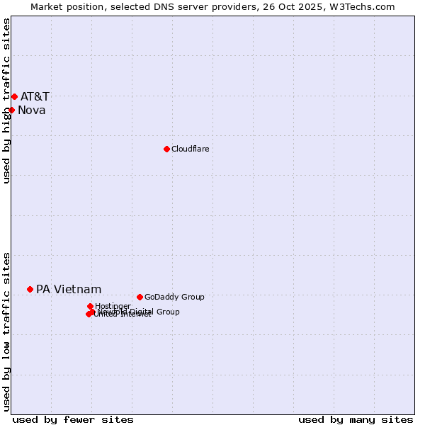 Market position of PA Vietnam vs. AT&T vs. Nova