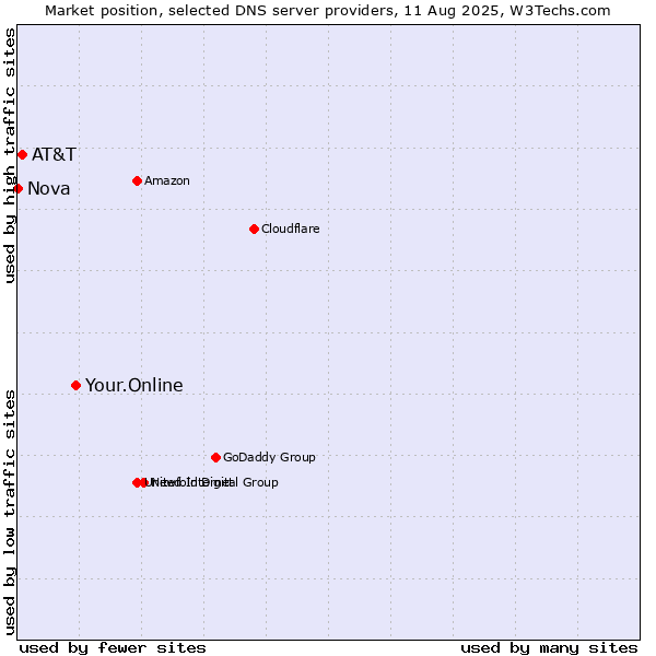 Market position of Your.Online vs. AT&T vs. Nova