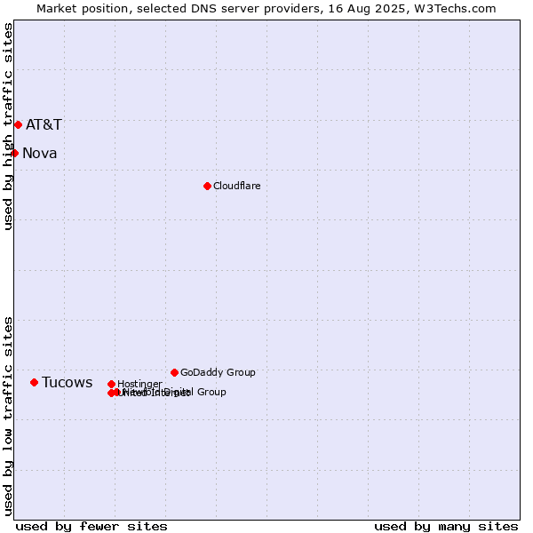 Market position of Tucows vs. AT&T vs. Nova