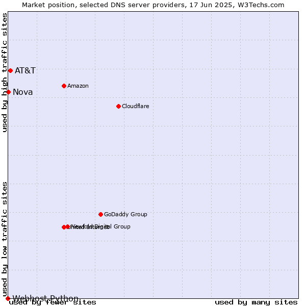 Market position of AT&T vs. Nova vs. Webhost Python