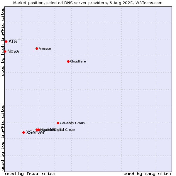Market position of XServer vs. AT&T vs. Nova