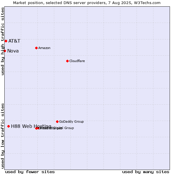 Market position of H88 Web Hosting vs. AT&T vs. Nova