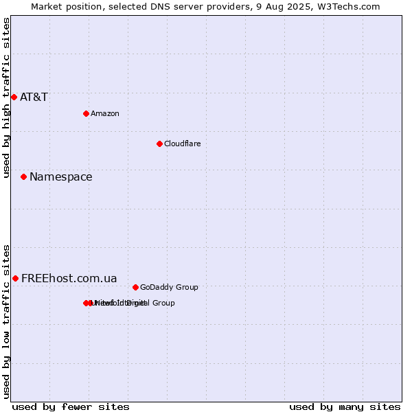 Market position of Namespace vs. FREEhost.com.ua vs. AT&T