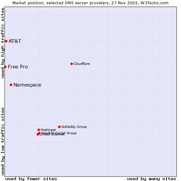 Market position of Namespace vs. AT&T vs. Free Pro
