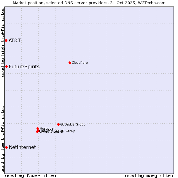 Market position of FutureSpirits vs. Netinternet vs. AT&T