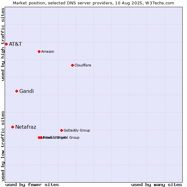 Market position of Gandi vs. Netafraz vs. AT&T