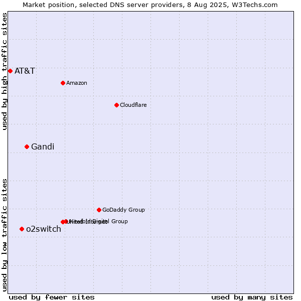 Market position of Gandi vs. o2switch vs. AT&T