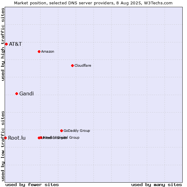 Market position of Gandi vs. AT&T vs. Root.lu