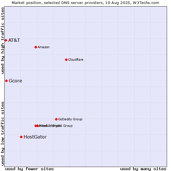 Market position of HostGator vs. Gcore vs. AT&T