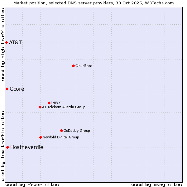 Market position of Hostneverdie vs. Gcore vs. AT&T