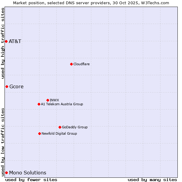 Market position of Gcore vs. Mono Solutions vs. AT&T