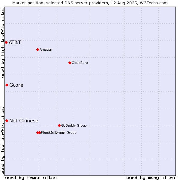 Market position of Gcore vs. Net Chinese vs. AT&T