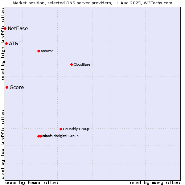 Market position of Gcore vs. AT&T vs. NetEase
