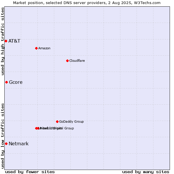 Market position of Gcore vs. Netmark vs. AT&T