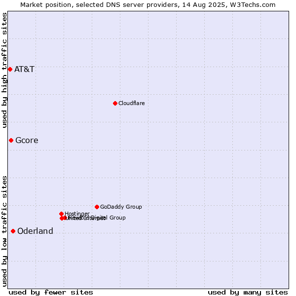 Market position of Oderland vs. Gcore vs. AT&T