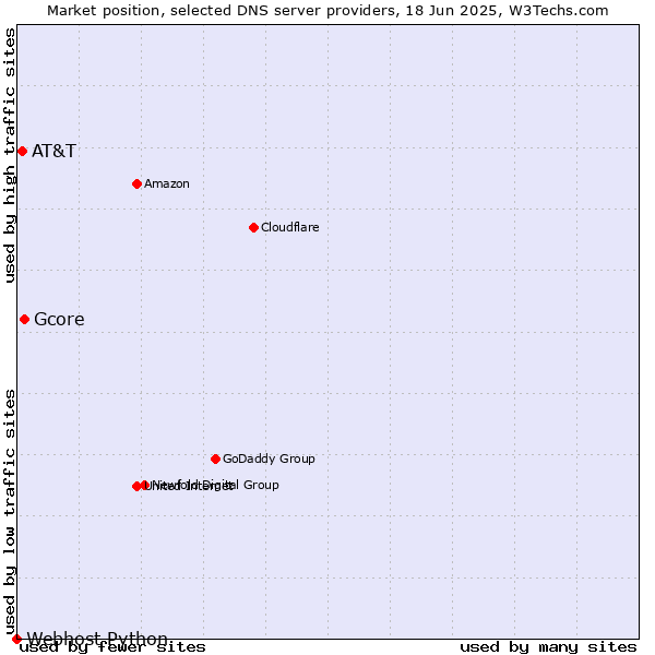 Market position of Gcore vs. AT&T vs. Webhost Python