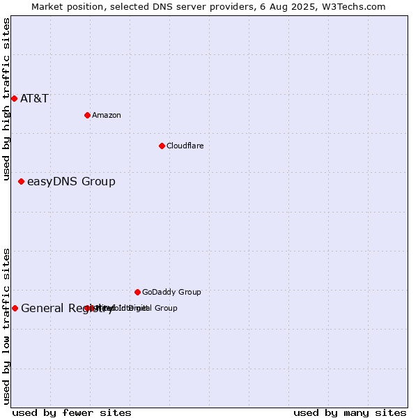 Market position of easyDNS Group vs. General Registry vs. AT&T