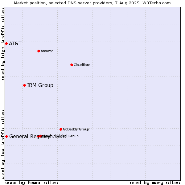 Market position of IBM Group vs. General Registry vs. AT&T