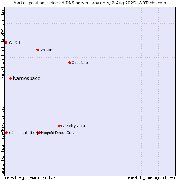 Market position of Namespace vs. General Registry vs. AT&T