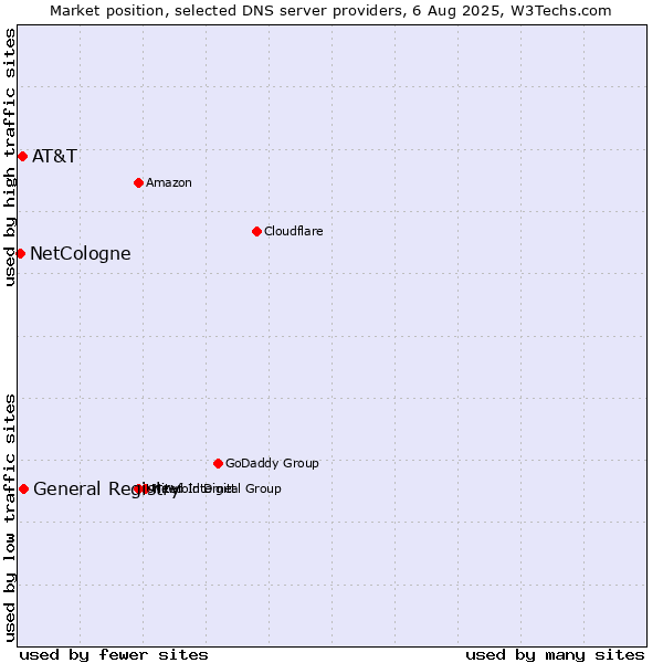 Market position of General Registry vs. AT&T vs. NetCologne