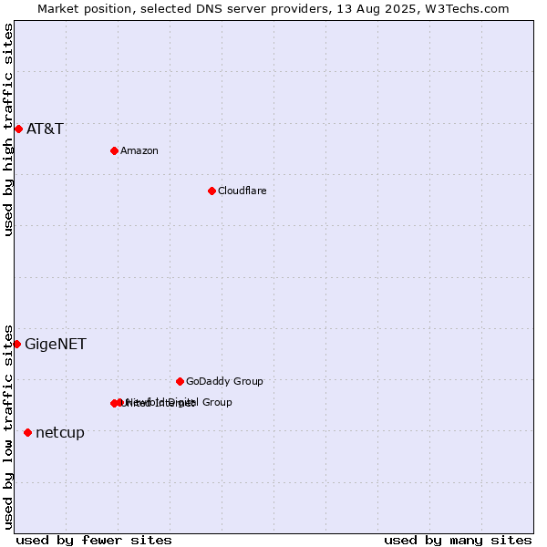 Market position of netcup vs. AT&T vs. GigeNET