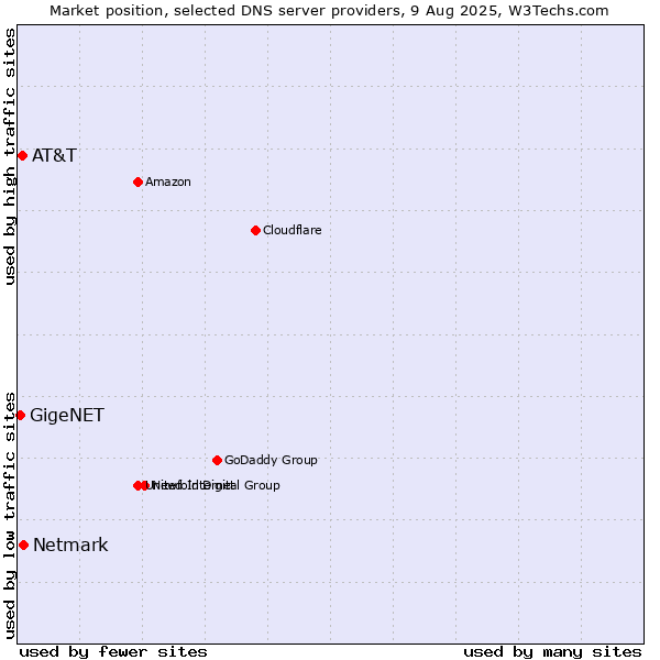 Market position of Netmark vs. AT&T vs. GigeNET