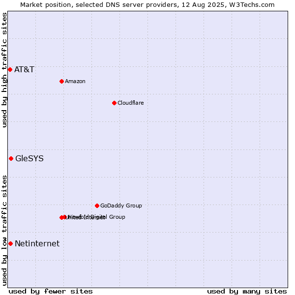Market position of GleSYS vs. Netinternet vs. AT&T
