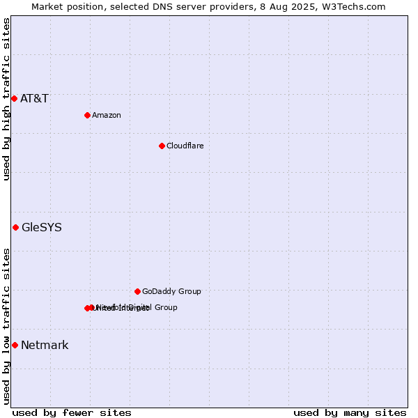 Market position of GleSYS vs. Netmark vs. AT&T