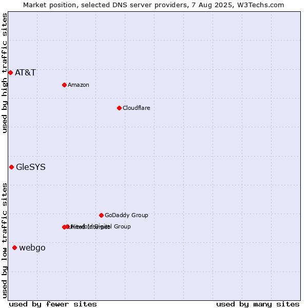 Market position of webgo vs. GleSYS vs. AT&T
