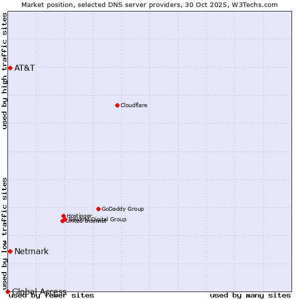 Market position of Netmark vs. AT&T vs. Global Access