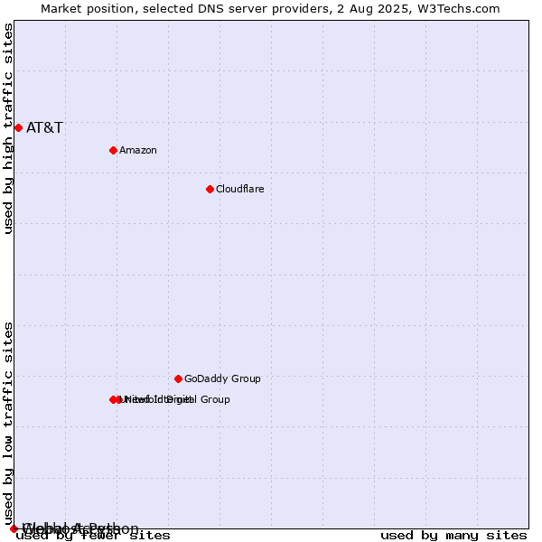 Market position of AT&T vs. Webhost Python vs. Global Access