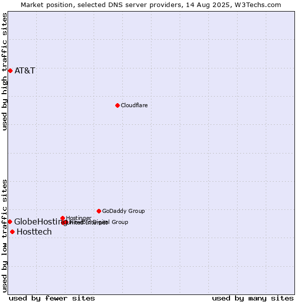 Market position of Hosttech vs. AT&T vs. GlobeHosting