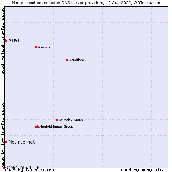 Market position of Netinternet vs. AT&T vs. GMO DigiRock