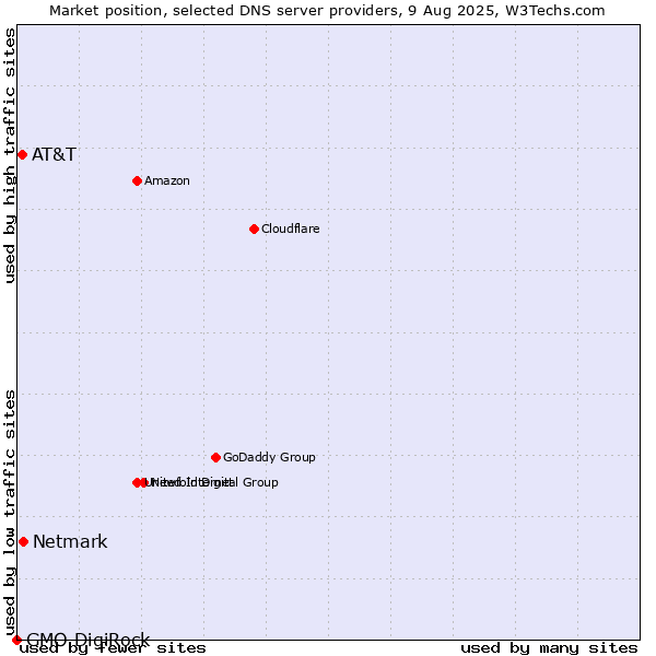 Market position of Netmark vs. AT&T vs. GMO DigiRock