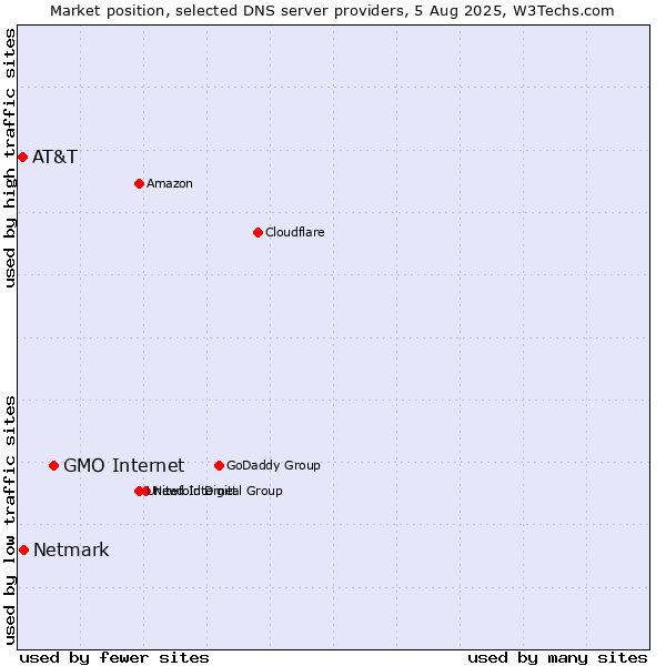 Market position of GMO Internet vs. Netmark vs. AT&T