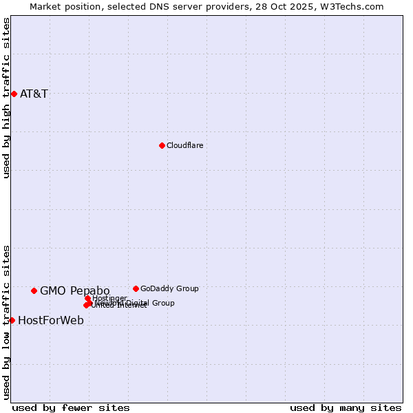 Market position of GMO Pepabo vs. AT&T vs. HostForWeb
