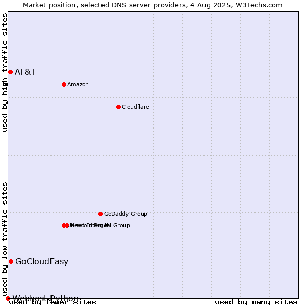 Market position of GoCloudEasy vs. AT&T vs. Webhost Python