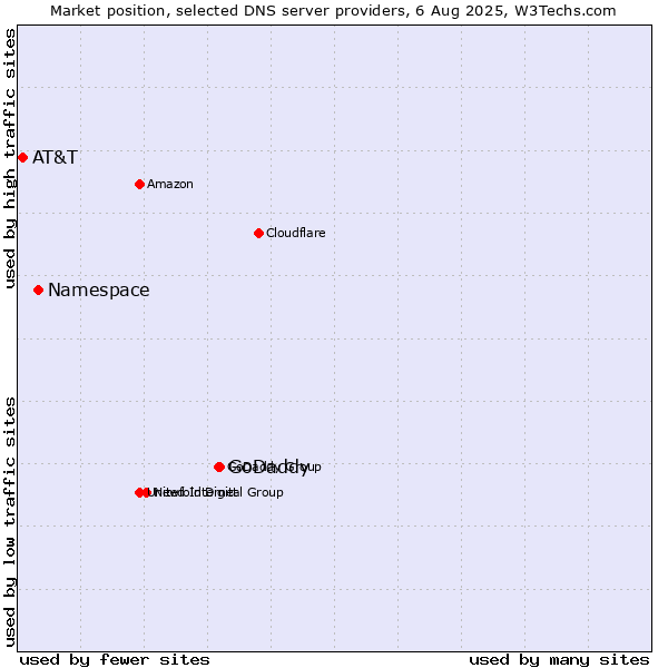 Market position of GoDaddy vs. Namespace vs. AT&T