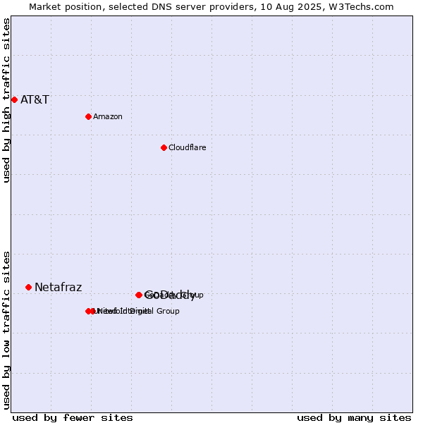 Market position of GoDaddy vs. Netafraz vs. AT&T