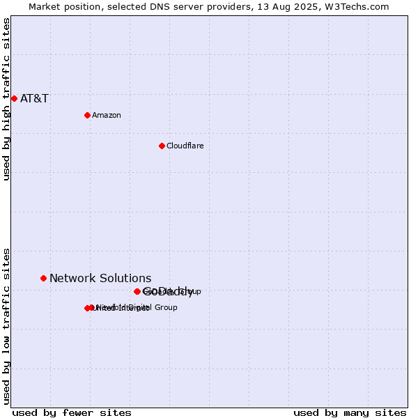 Market position of GoDaddy vs. Network Solutions vs. AT&T