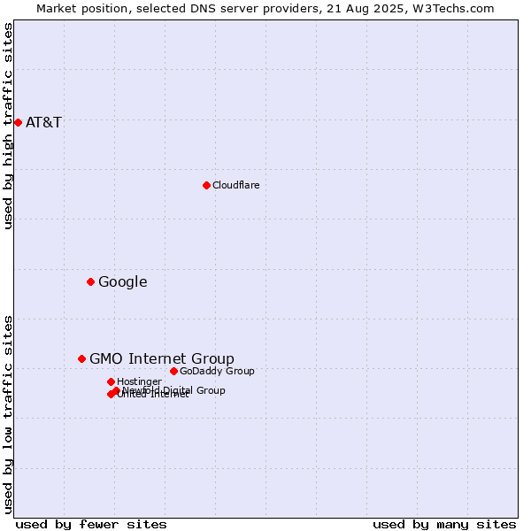 Market position of Google vs. GMO Internet Group vs. AT&T