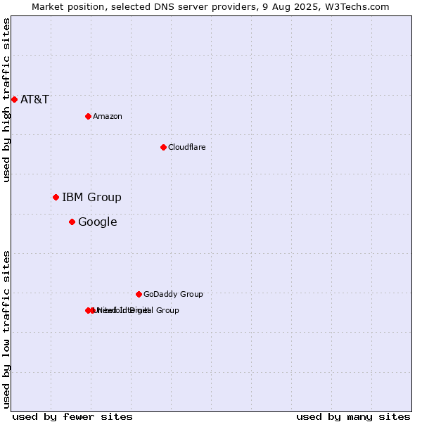 Market position of Google vs. IBM Group vs. AT&T
