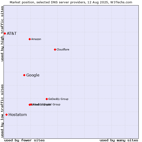 Market position of Google vs. Hostatom vs. AT&T
