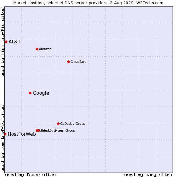 Market position of Google vs. AT&T vs. HostForWeb