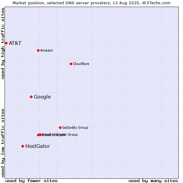 Market position of Google vs. HostGator vs. AT&T