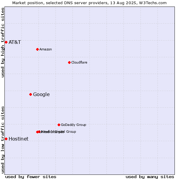 Market position of Google vs. Hostinet vs. AT&T