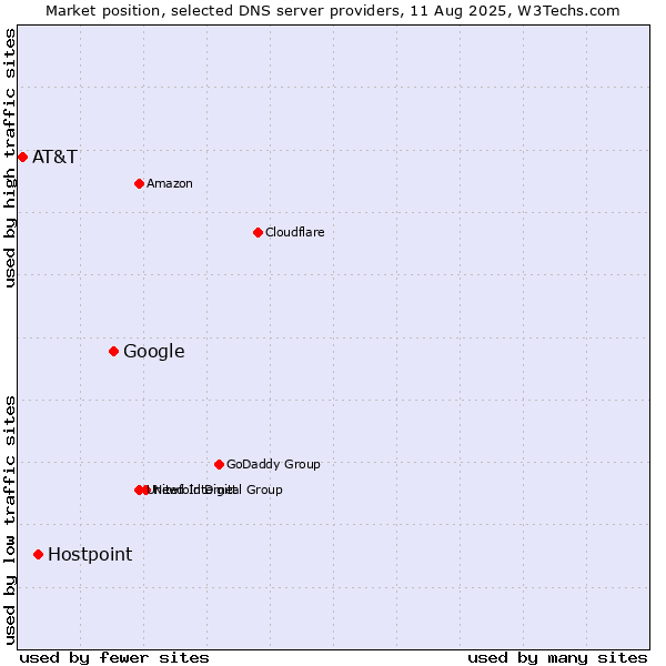 Market position of Google vs. Hostpoint vs. AT&T